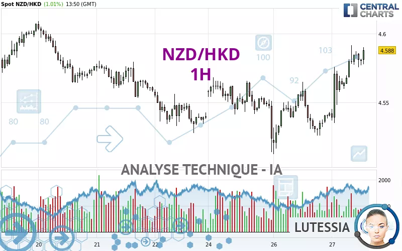 NZD/HKD - 1H