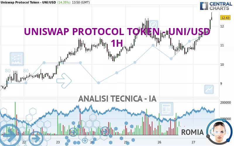 UNISWAP PROTOCOL TOKEN - UNI/USD - 1H