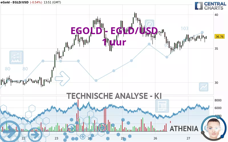 EGOLD - EGLD/USD - 1 uur