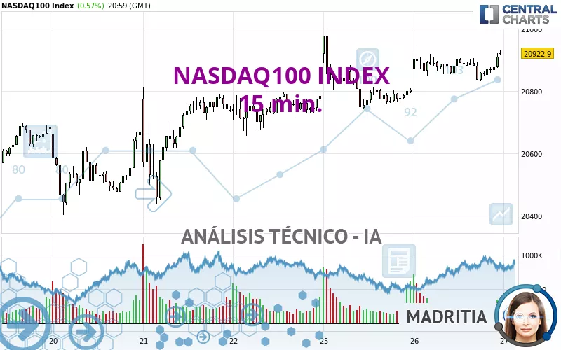 NASDAQ100 INDEX - 15 min.