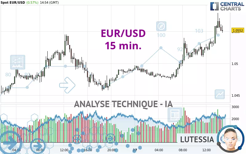 EUR/USD - 15 min.