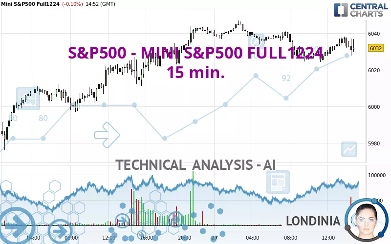 S&amp;P500 - MINI S&amp;P500 FULL0325 - 15 min.