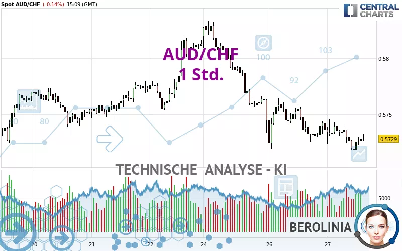 AUD/CHF - 1H