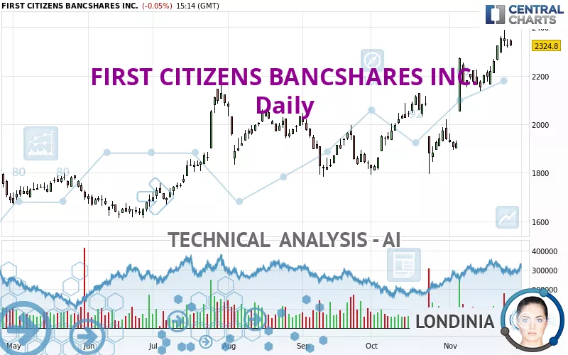 FIRST CITIZENS BANCSHARES INC. - Daily