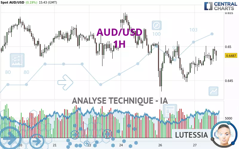 AUD/USD - 1 uur