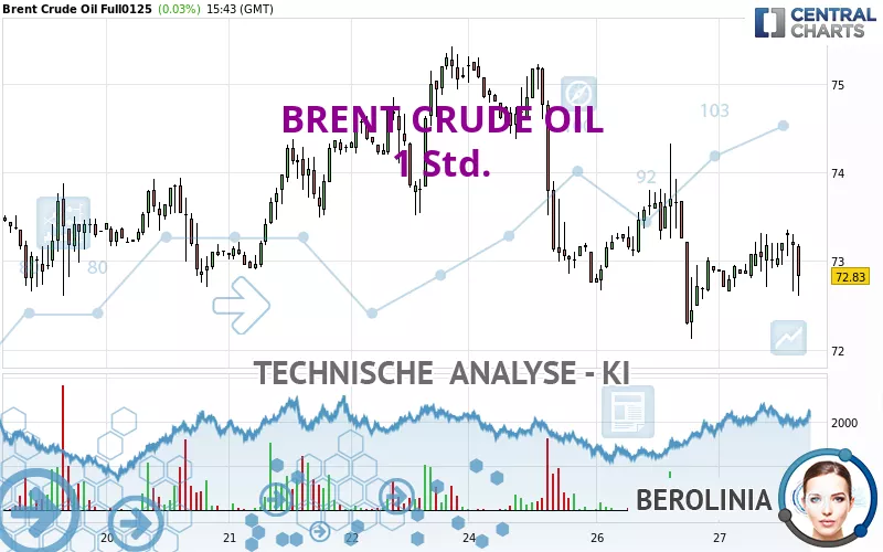 BRENT CRUDE OIL - 1 Std.