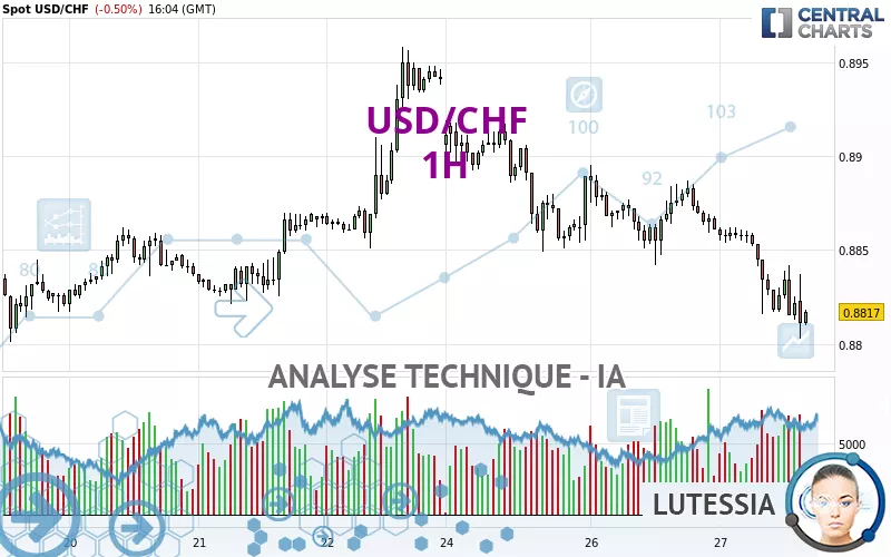 USD/CHF - 1H