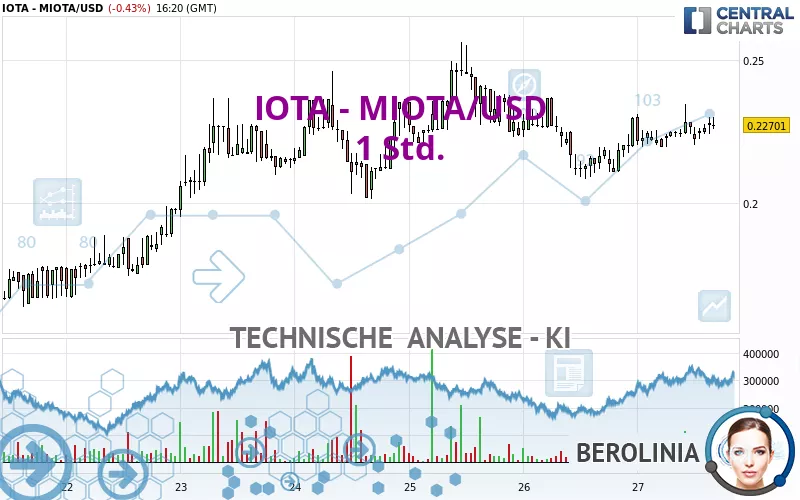 IOTA - MIOTA/USD - 1 Std.