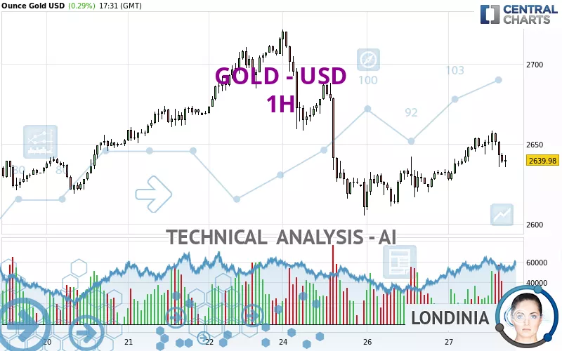 GOLD - USD - 1H