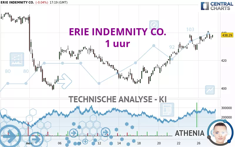 ERIE INDEMNITY CO. - 1 uur