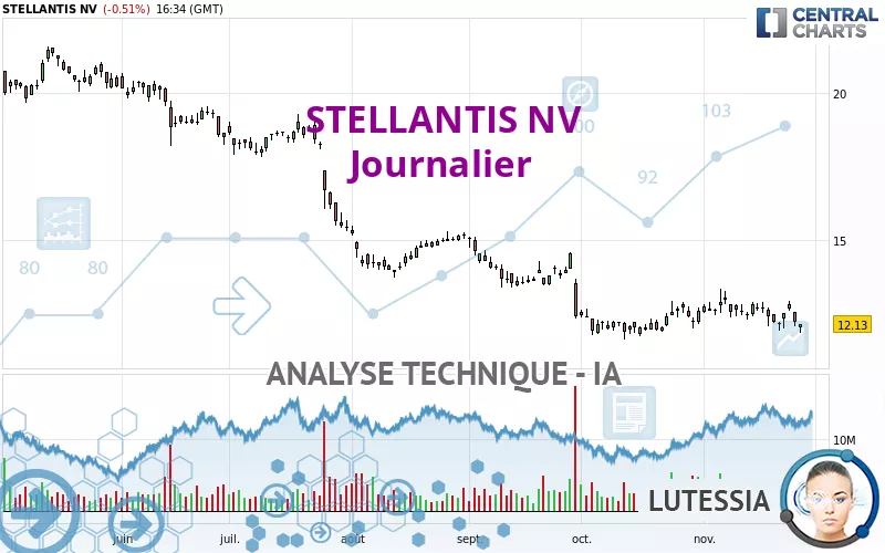 STELLANTIS NV - Journalier