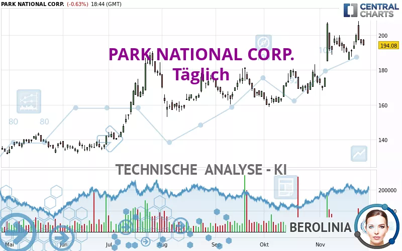 PARK NATIONAL CORP. - Täglich