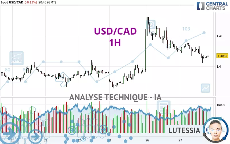 USD/CAD - 1H