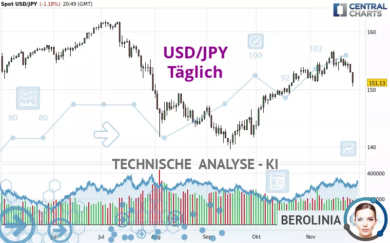 USD/JPY - Täglich