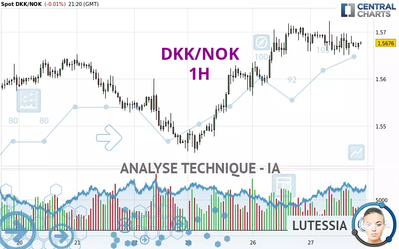 DKK/NOK - 1H