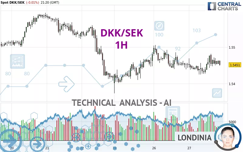 DKK/SEK - 1H