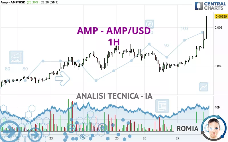 AMP - AMP/USD - 1H