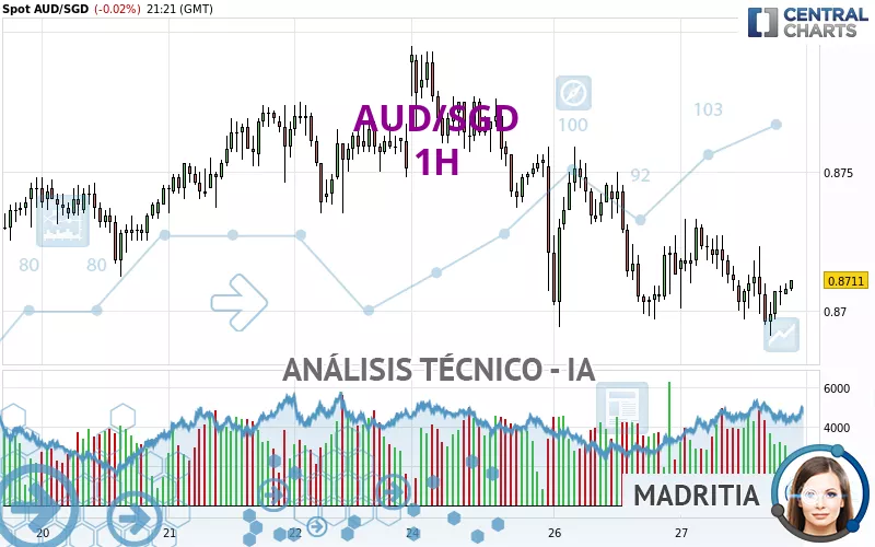 AUD/SGD - 1H