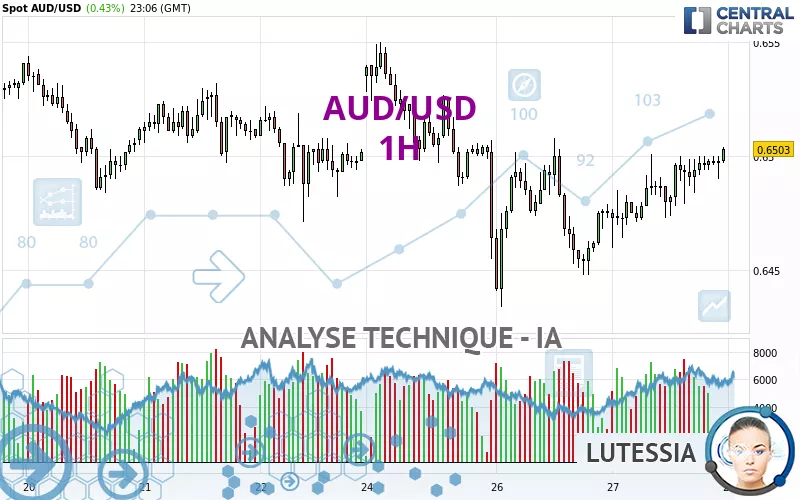 AUD/USD - 1H