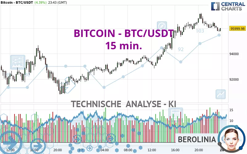 BITCOIN - BTC/USDT - 15 min.