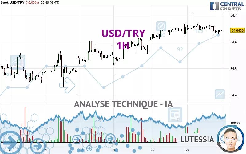 USD/TRY - 1H