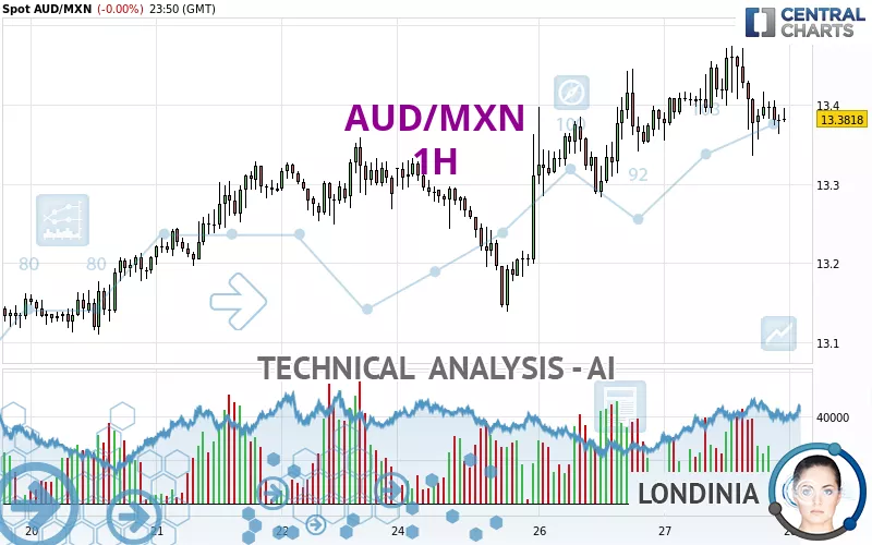 AUD/MXN - 1 uur