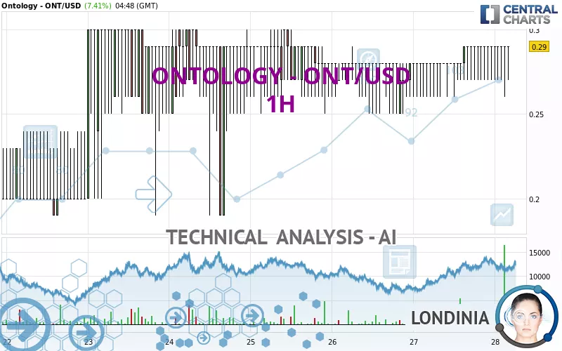 ONTOLOGY - ONT/USD - 1 Std.