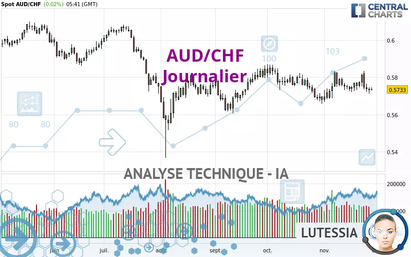 AUD/CHF - Daily