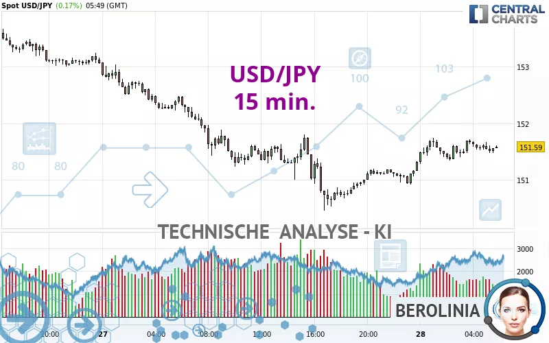 USD/JPY - 15 min.