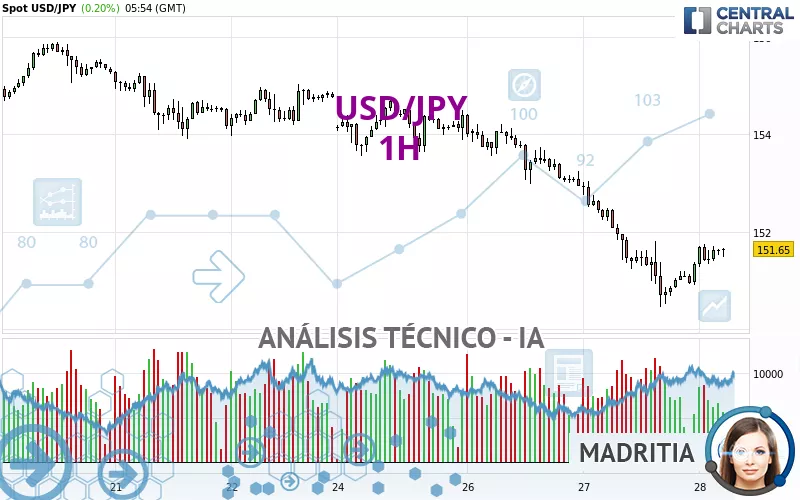 USD/JPY - 1H