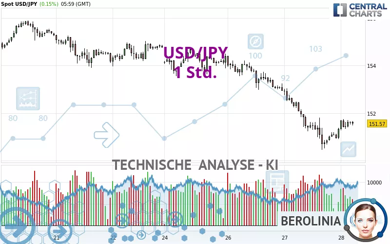 USD/JPY - 1H