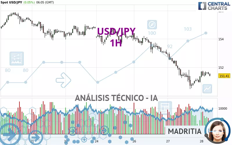 USD/JPY - 1H