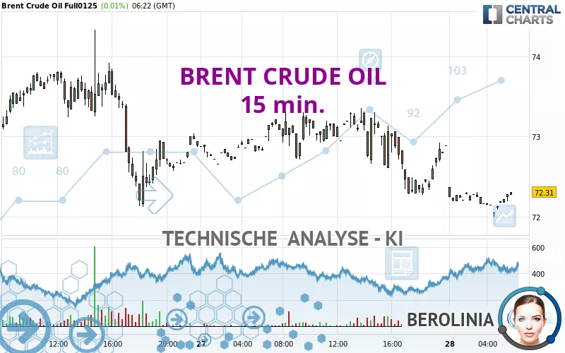 BRENT CRUDE OIL - 15 min.