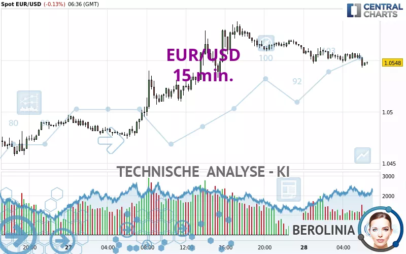 EUR/USD - 15 min.