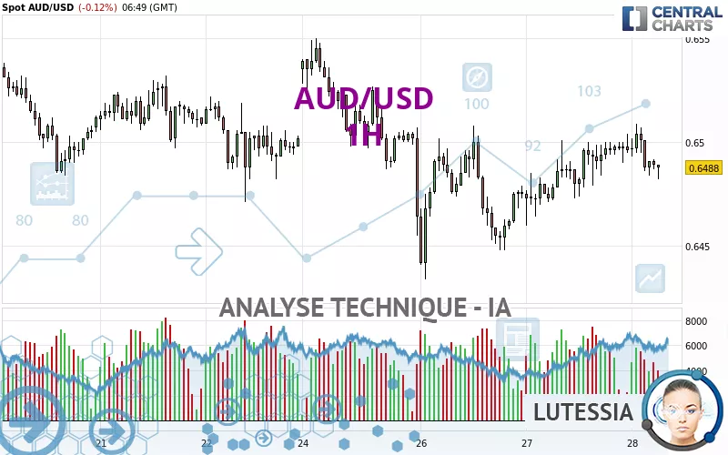 AUD/USD - 1H