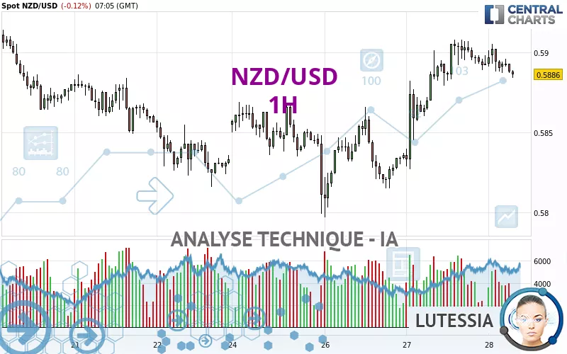 NZD/USD - 1 uur