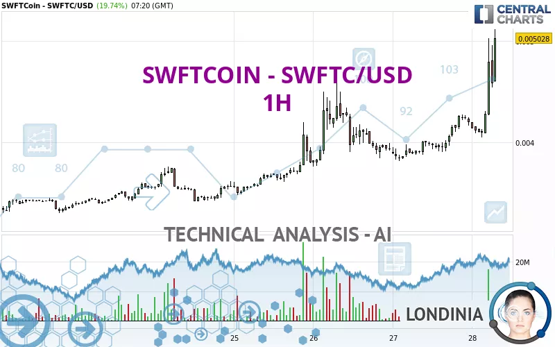 SWFTCOIN - SWFTC/USD - 1H