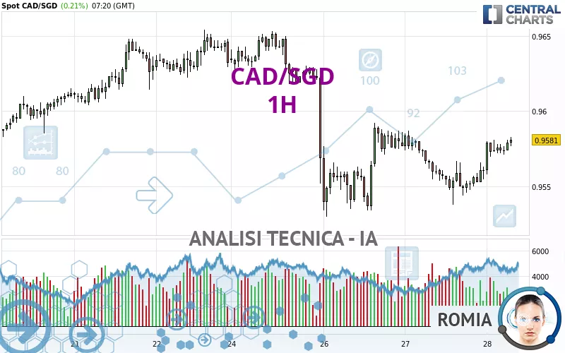 CAD/SGD - 1H