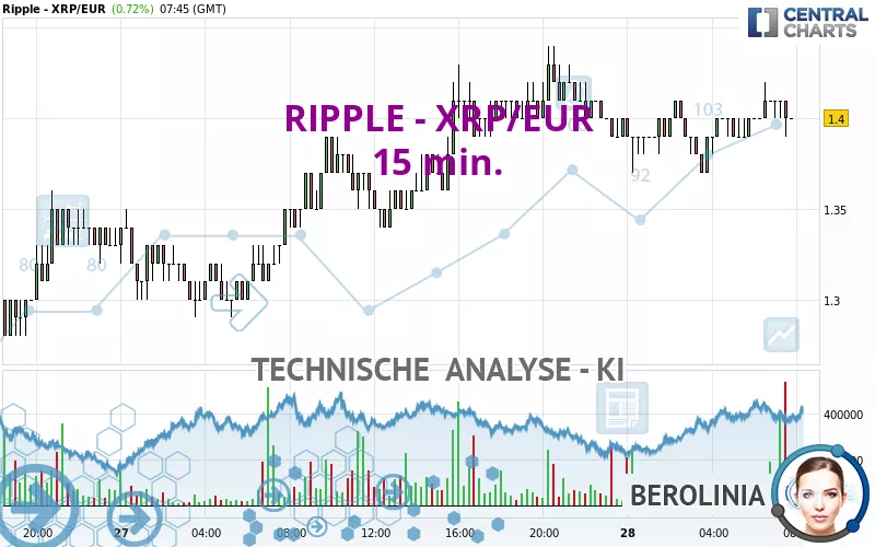 RIPPLE - XRP/EUR - 15 min.