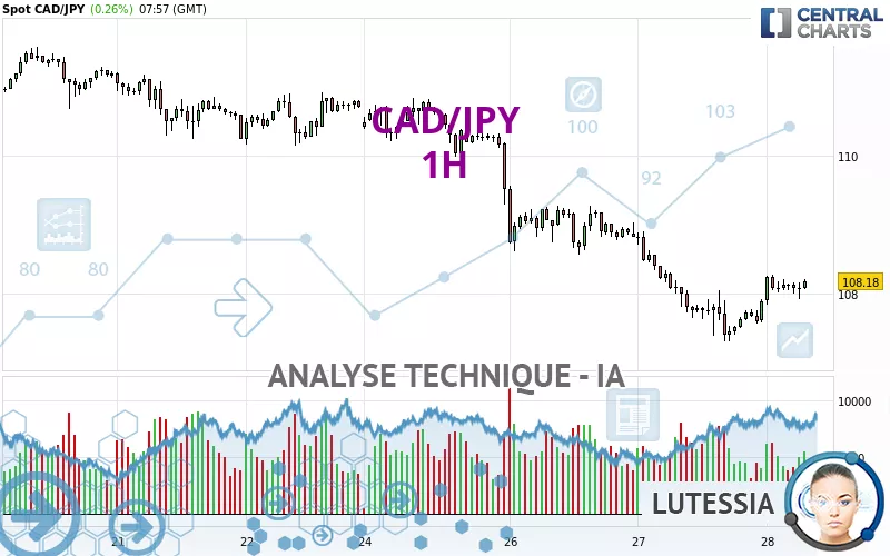 CAD/JPY - 1H