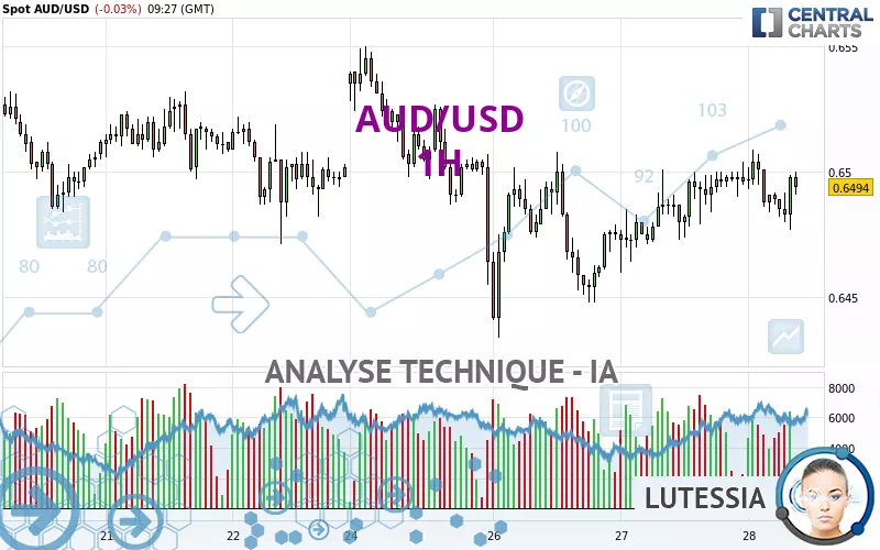 AUD/USD - 1H