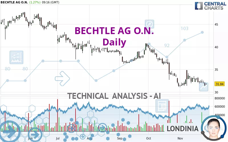 BECHTLE AG O.N. - Daily