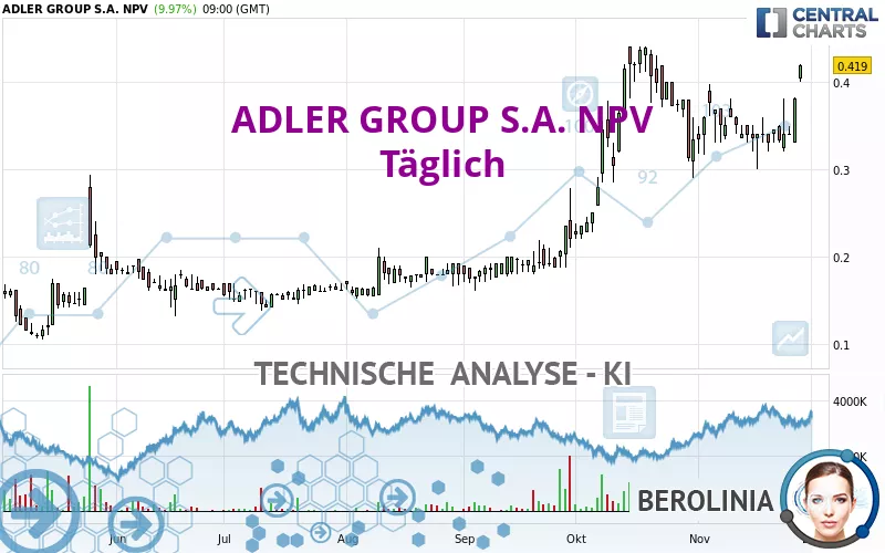 ADLER GROUP S.A. NPV - Täglich