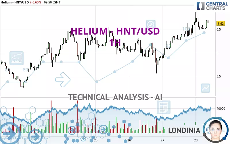 HELIUM - HNT/USD - 1H