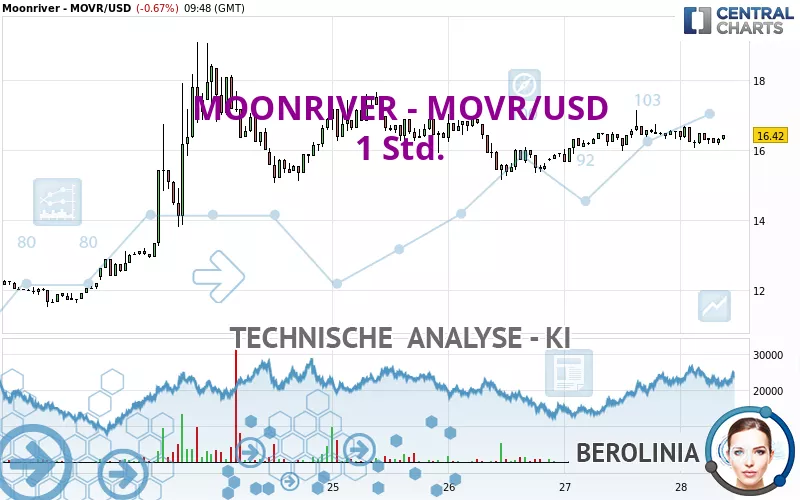 MOONRIVER - MOVR/USD - 1 Std.