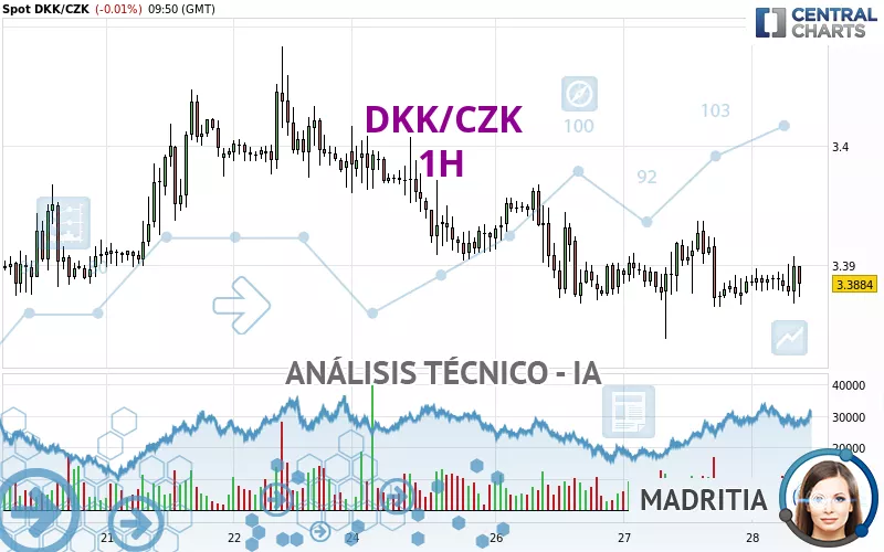 DKK/CZK - 1H