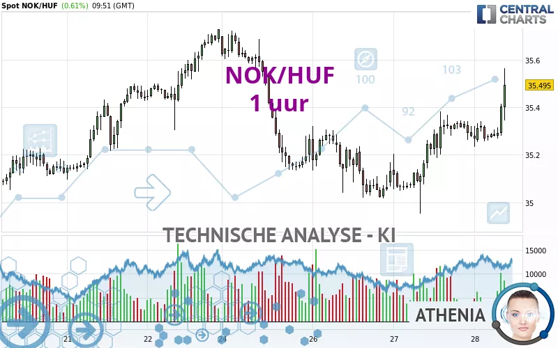 NOK/HUF - 1 uur