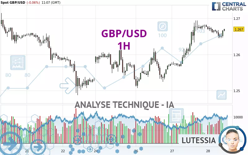 GBP/USD - 1H