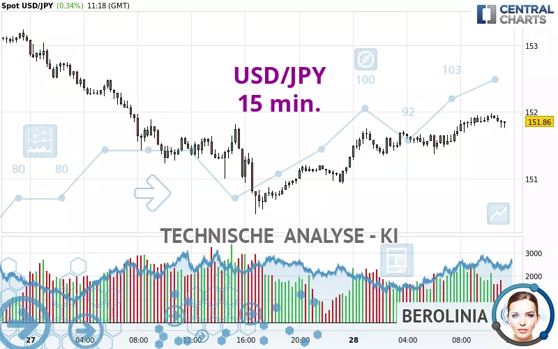 USD/JPY - 15 min.