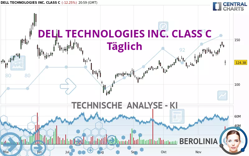 DELL TECHNOLOGIES INC. CLASS C - Täglich